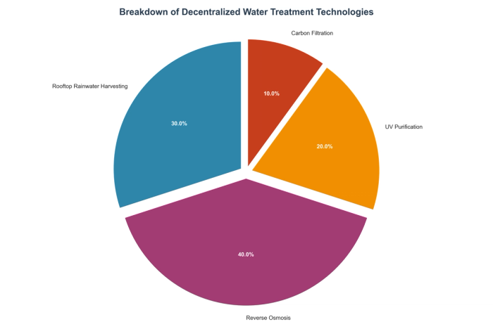 Breakdown of Decentralized Water Treatment Technologies