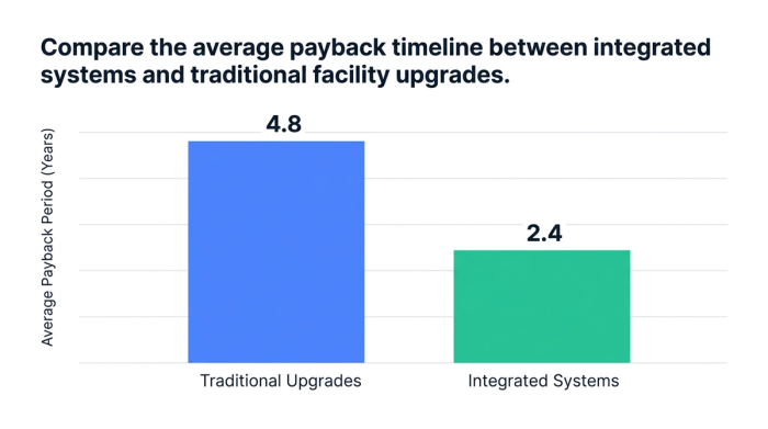 Compare the average payback timeline between integrated systems and traditional facility upgrades.