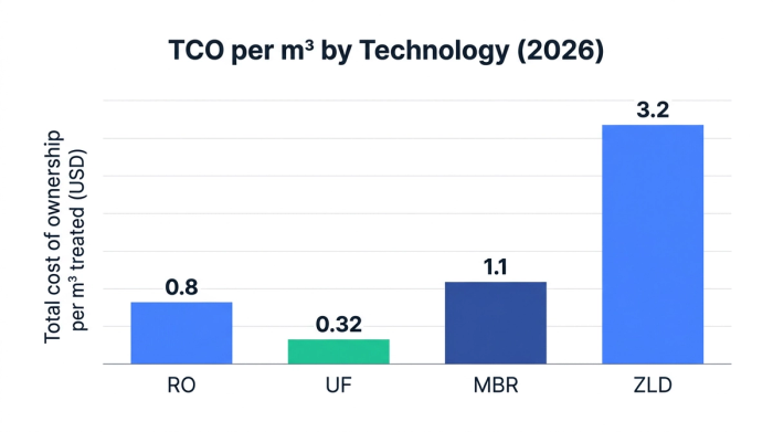 Bar chart showing tco per m³ by technology (2026) — data visualization for total cost of ownership per m³ treated (usd)