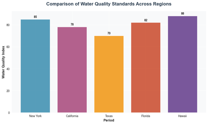 Comparison of Water Quality Standards Across Regions
