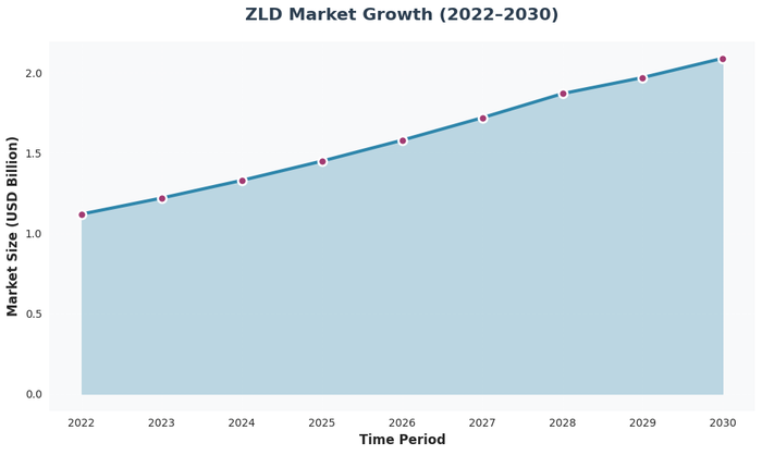 Line chart showing zld market growth (2022–2030) with data visualization for market size (usd billion)