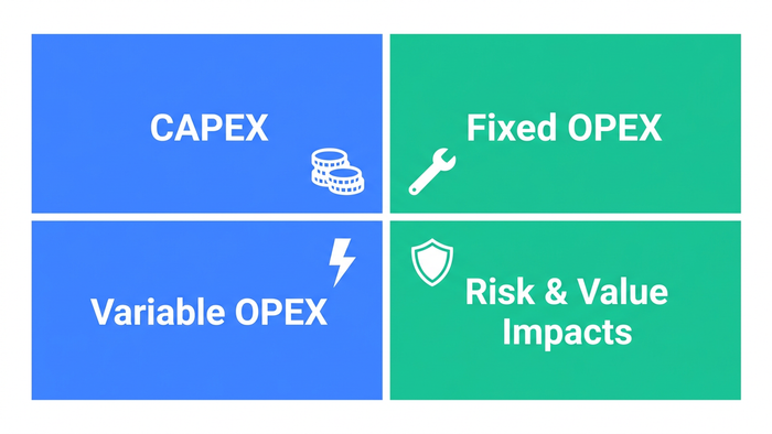 Four-quadrant diagram illustrating the TCO framework buckets: CAPEX, Fixed OPEX, Variable OPEX, and Risk and Value Impacts