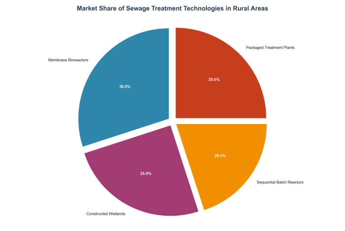 Market Share of Sewage Treatment Technologies in Rural Areas