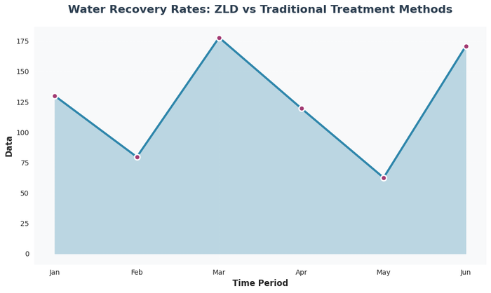 Line chart comparing water recovery rates and discharge volume reduction across different treatment technologies, demonstrating ZLD's superior performance achieving 98% water recovery