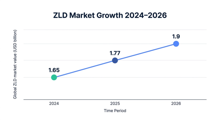 Line chart showing zld market growth 2024–2026 — data visualization for global zld market value (usd billion)