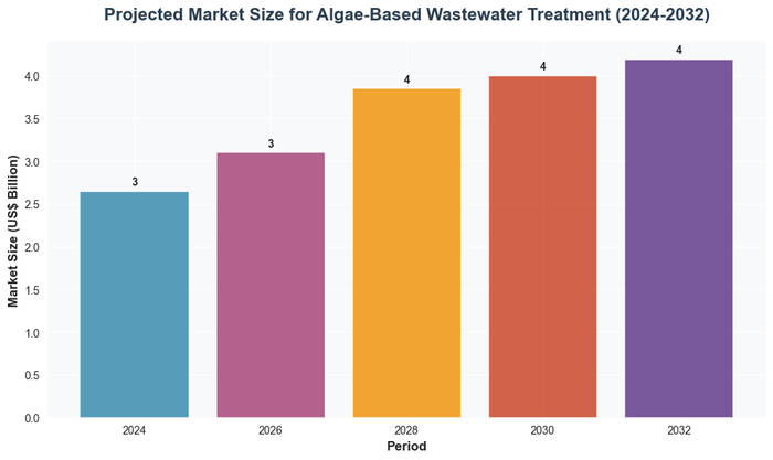 Projected Market Size for Algae-Based Wastewater Treatment (2024-2032)