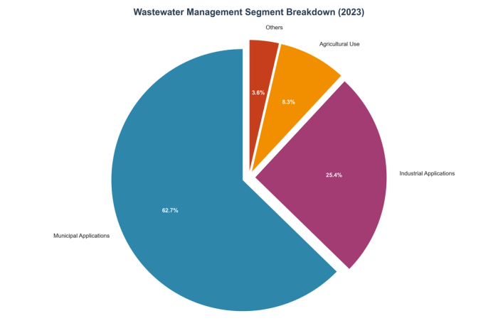 Wastewater Management Segment Breakdown (2023)