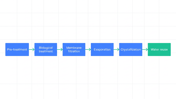 Process flow diagram showing the six stages of a modern ZLD system from pre-treatment through to water reuse