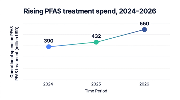 Line chart showing rising PFAS treatment operational spend in North American utilities from 2024 to 2026