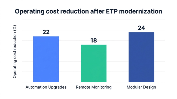 Bar chart showing operating cost reduction after etp modernization — data visualization for operating cost reduction (%)