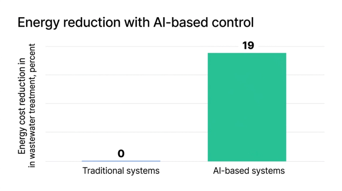 Bar chart showing energy reduction with ai-based control , data visualization for energy cost reduction in wastewater treatment, percent