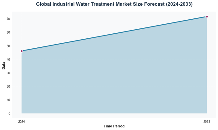 Bar chart showing global industrial water treatment market growth from 46.13 billion USD in 2024 to projected 71.63 billion USD by 2033