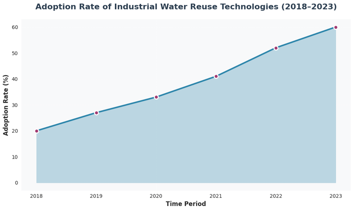 Line chart showing adoption rate of industrial water reuse technologies (2018–2023) with data visualization for adoption rate (%)