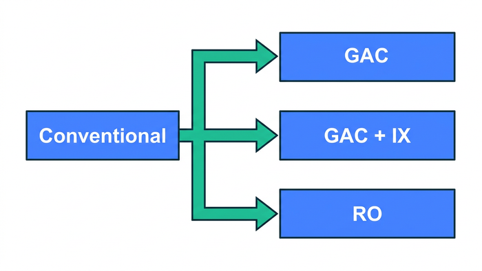 Flat process flow illustration showing a conventional water treatment plant branching into GAC, GAC plus IX, and RO treatment train options