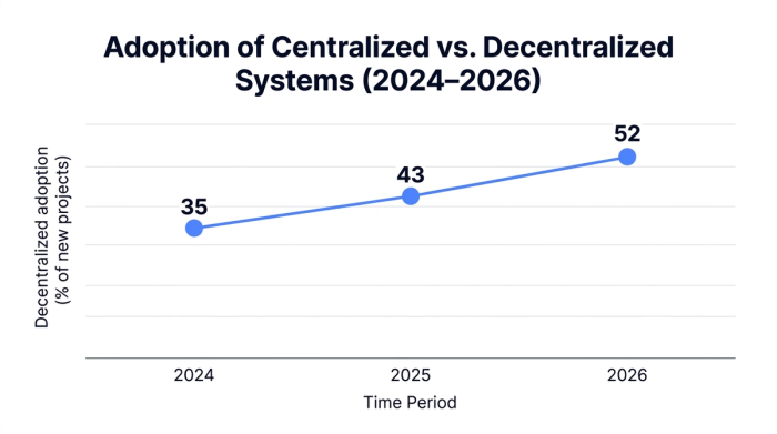 Line chart showing adoption of centralized vs. decentralized systems (2024–2026) — data visualization for decentralized adoption (% of new projects)
