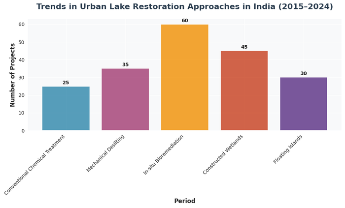 Bar chart showing the number of urban lake restoration projects in India by method from 2015 to 2024, with in-situ bioremediation leading at 60 projects