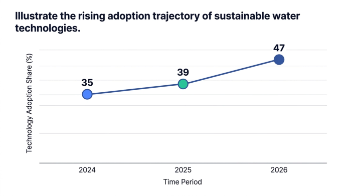 Line chart showing illustrate the rising adoption trajectory of sustainable water technologies. — data visualization for technology adoption share (%)