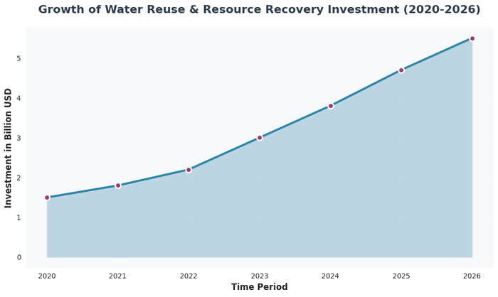 Growth of Water Reuse & Resource Recovery Investment