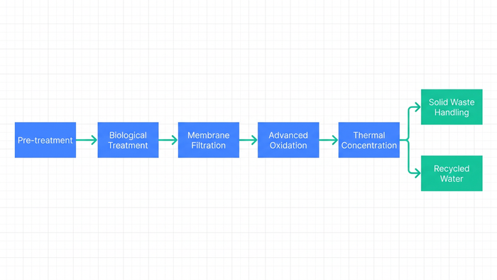 Left-to-right process flow diagram showing the sequential treatment stages of a modern ZLD plant from influent through to recycled water and solid waste output