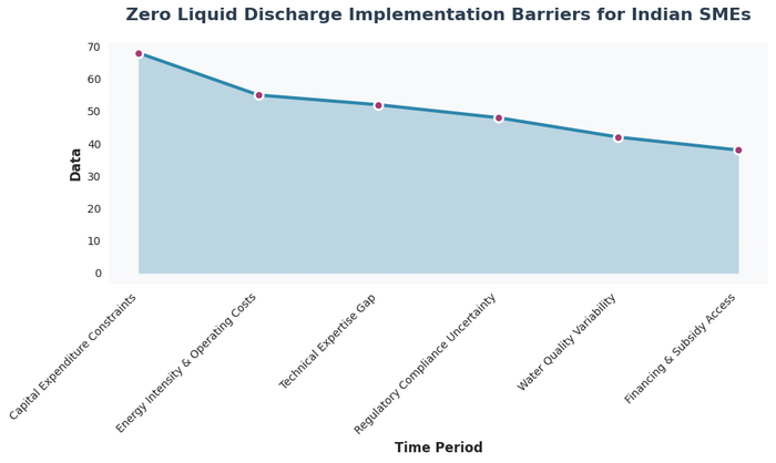 Bar chart showing primary barriers to zero liquid discharge implementation for Indian SMEs, with capital expenditure constraints at 68% being the highest barrier, followed by energy costs at 55% and technical expertise gaps at 52%