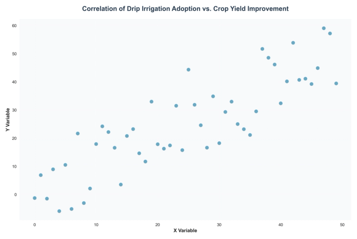 Correlation of Drip Irrigation Adoption vs. Crop Yield Improvement