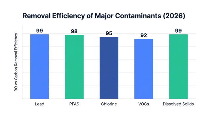 Bar chart showing removal efficiency of major contaminants (2026) — data visualization for ro vs carbon removal efficiency