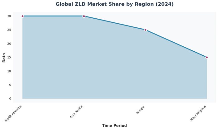 Pie chart displaying regional distribution of Zero Liquid Discharge market with North America and Asia Pacific each holding 30%, Europe at 25%, and other regions at 15%