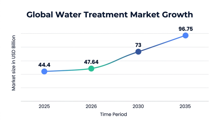 Line chart showing global water treatment market growth in USD billion from 2025 to 2035
