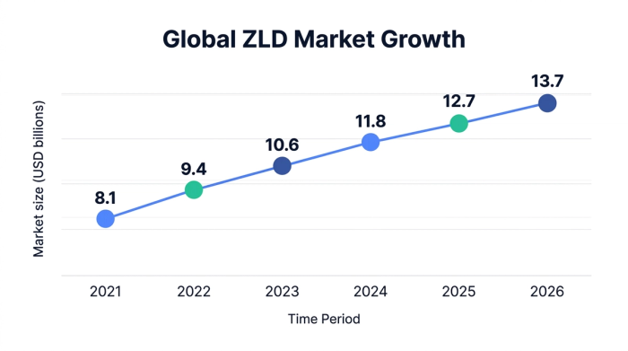 Line chart showing global zld market growth — data visualization for market size (usd billions)