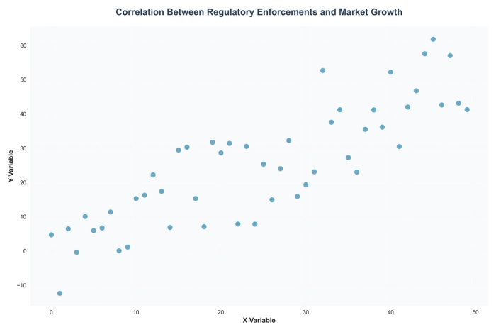 Correlation Between Regulatory Enforcements and Market Growth