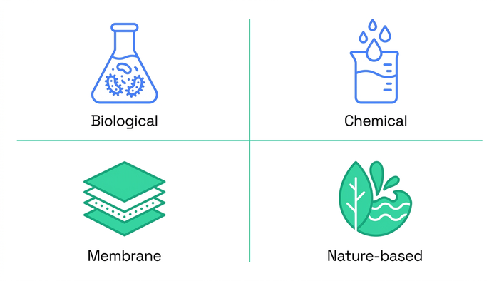 Flat 2x2 icon grid comparing biological, chemical, membrane, and nature-based water treatment technologies