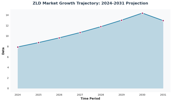 Line chart illustrating the projected growth trajectory of the Global Zero Liquid Discharge market from 2024 through 2031 showing steady upward trend