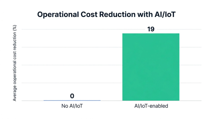 Bar chart showing operational cost reduction with ai/iot — data visualization for average operational cost reduction (%)