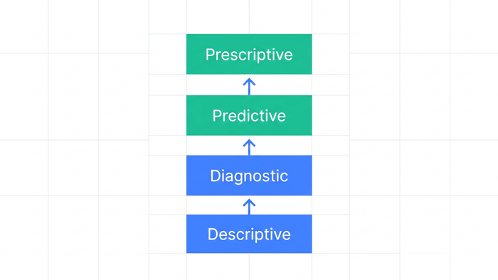 Labeled four-step vertical ladder diagram illustrating the 4D Digital Water Maturity framework stages