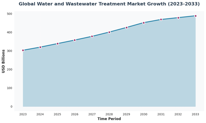 Line chart showing projected growth of global water and wastewater treatment market from $303.1 billion in 2023 to $489.07 billion by 2033