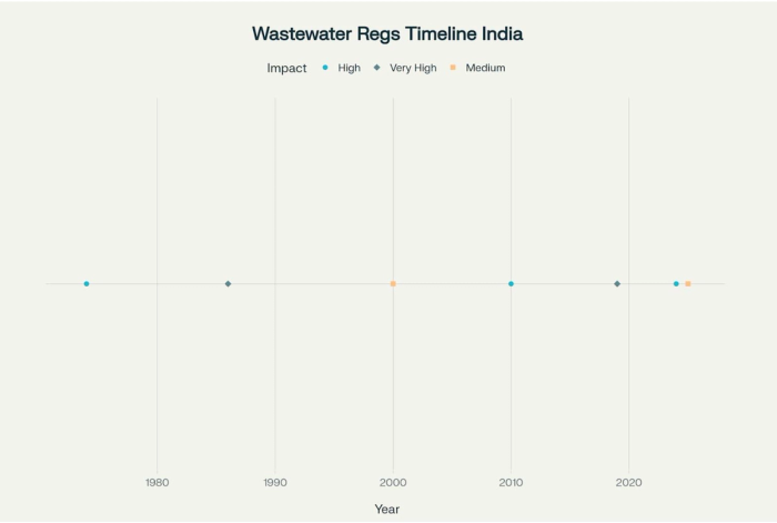 wastewater-regulation