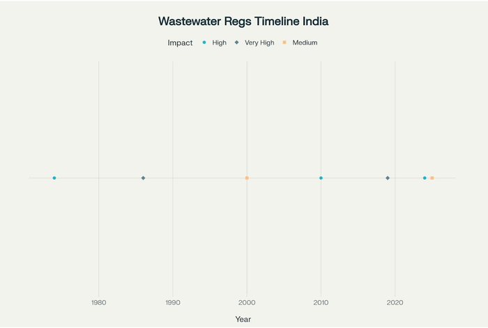 wastewater-regulation
