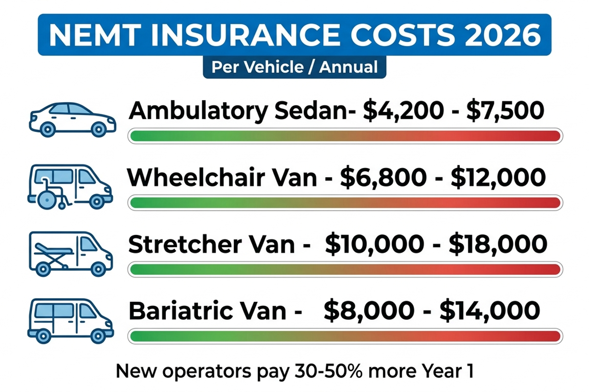 NEMT Insurance Cost 2026: The Complete Breakdown for New & Established Operators