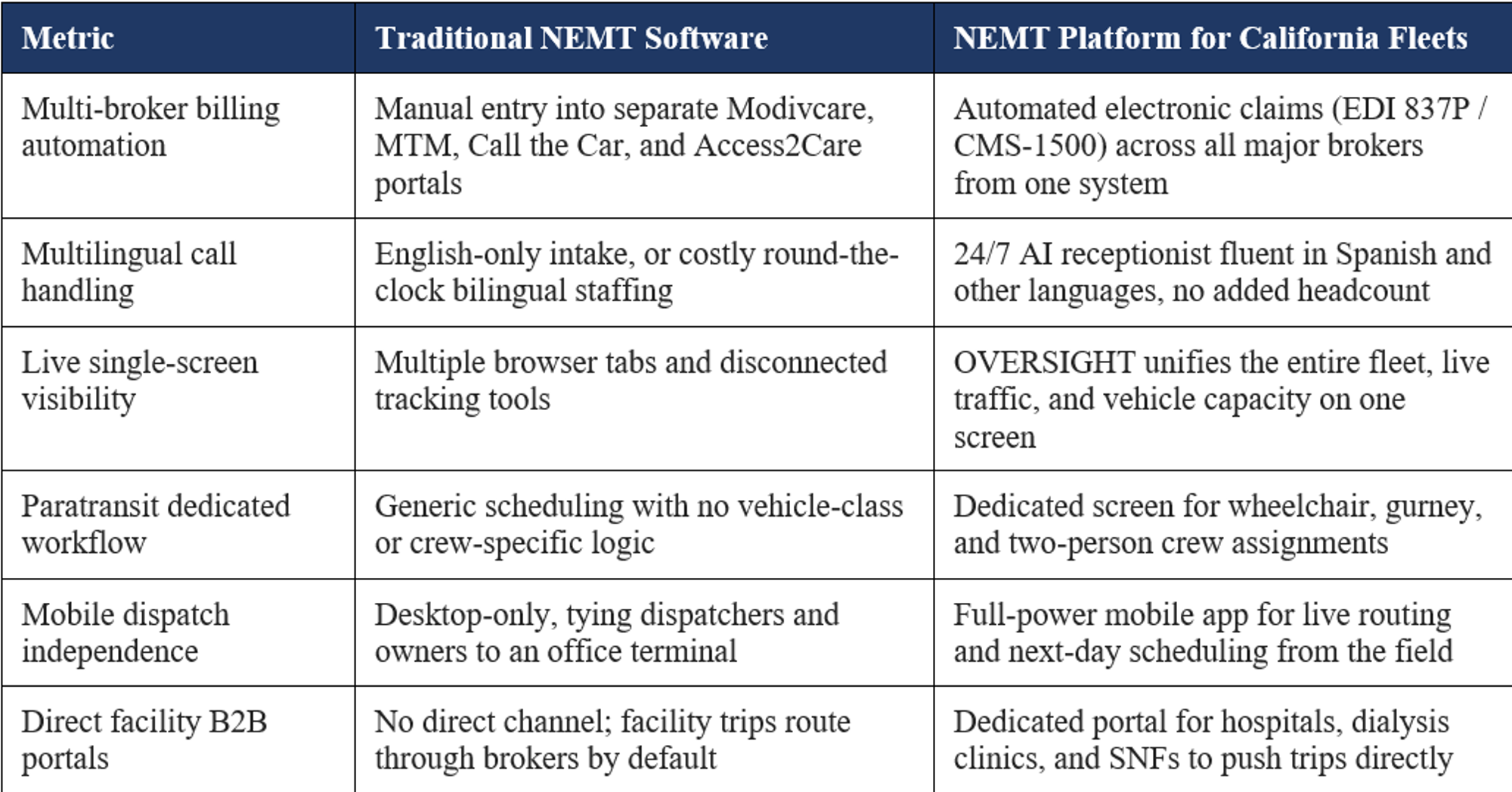 Traditional NEMT Software vs. NEMT Platform Table