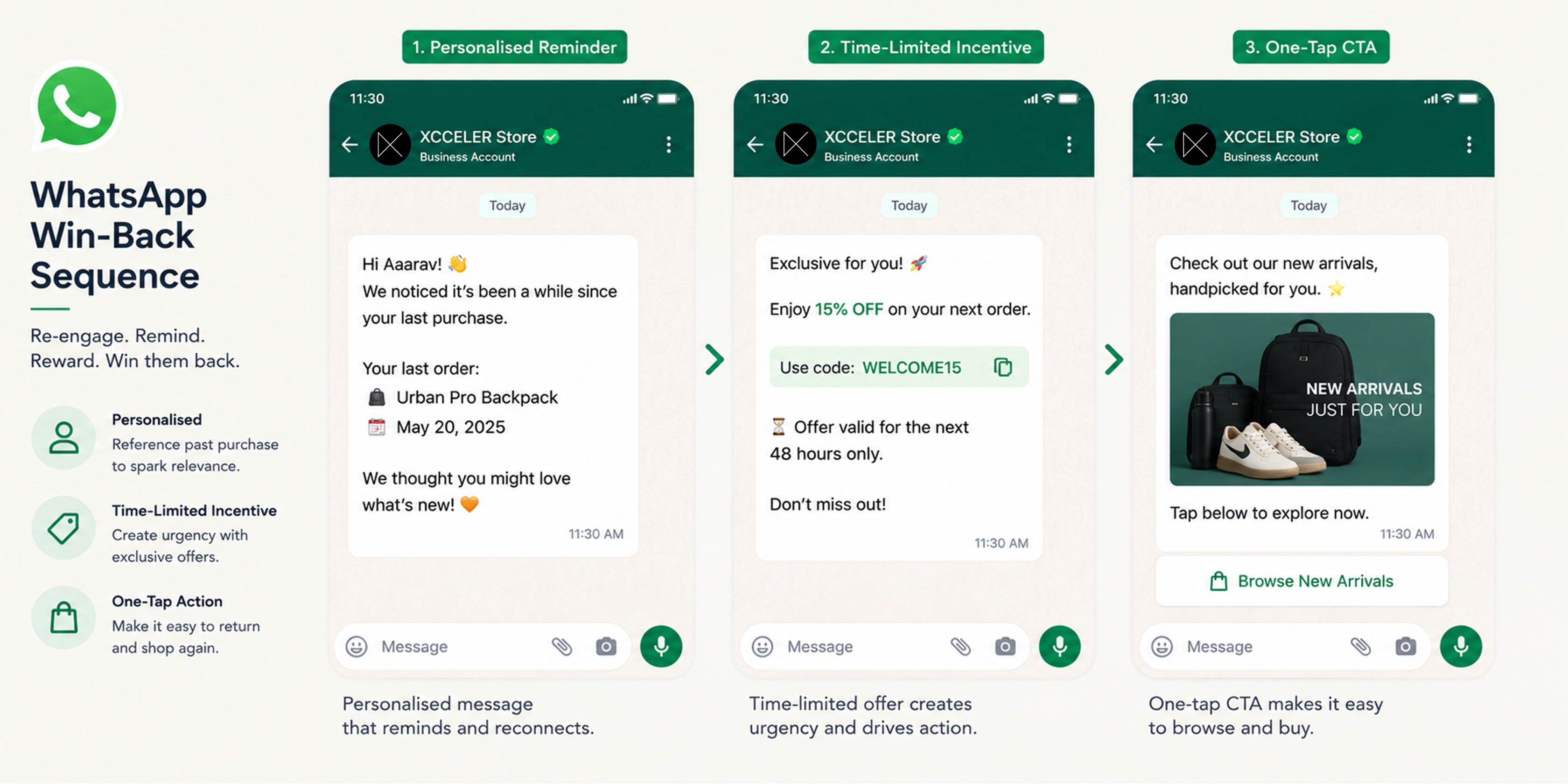 WhatsApp Retention and Win-Back Sequences