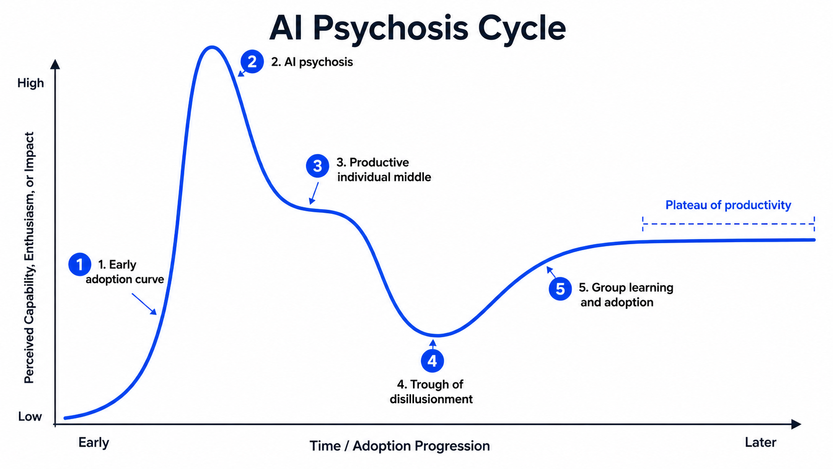 The AI psychosis cycle