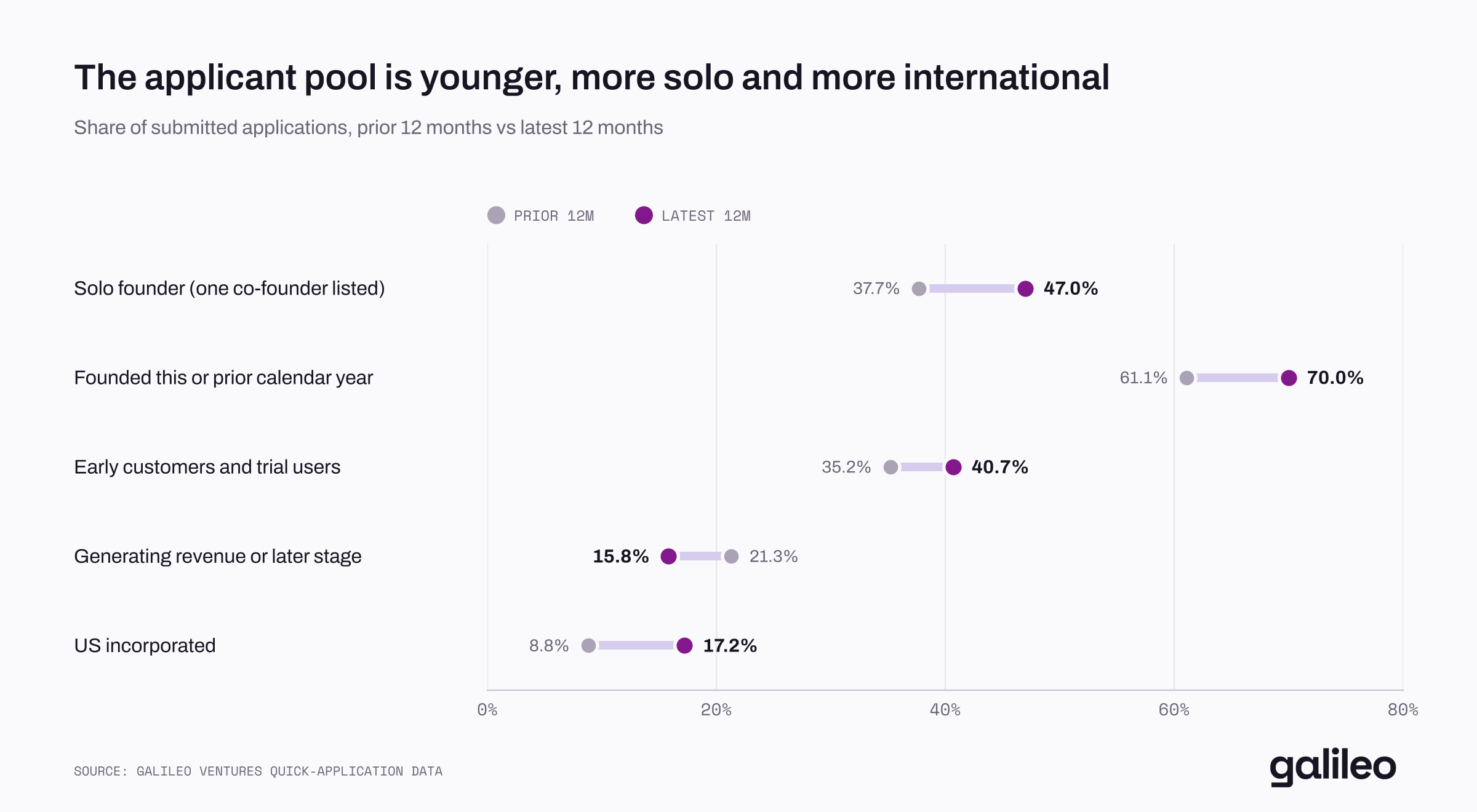 A dot plot comparing the prior 12 months with the latest 12 months across five measures: solo founders 37.7% to 47.0%, founded this or prior calendar year 61.1% to 70.0%, early customers and trial users 35.2% to 40.7%, generating revenue or later stage 21.3% down to 15.8%, and US incorporated 8.8% to 17.2%.
