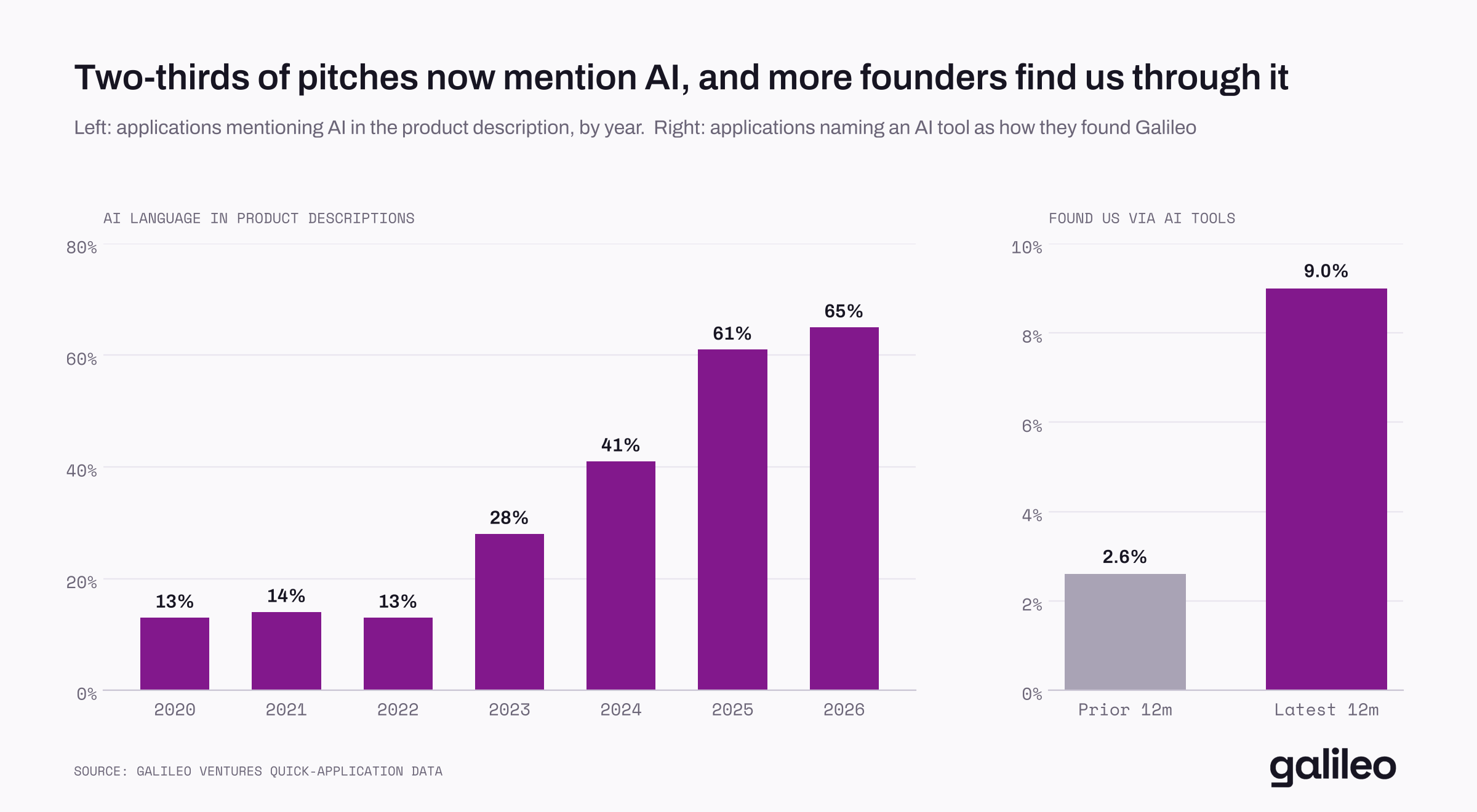 Two bar charts. Left: the share of applications mentioning AI in the product description rises from 13% in 2020 to 65% in 2026. Right: the share naming an AI tool as how they found Galileo rises from 2.6% in the prior 12 months to 9.0% in the latest 12 months.