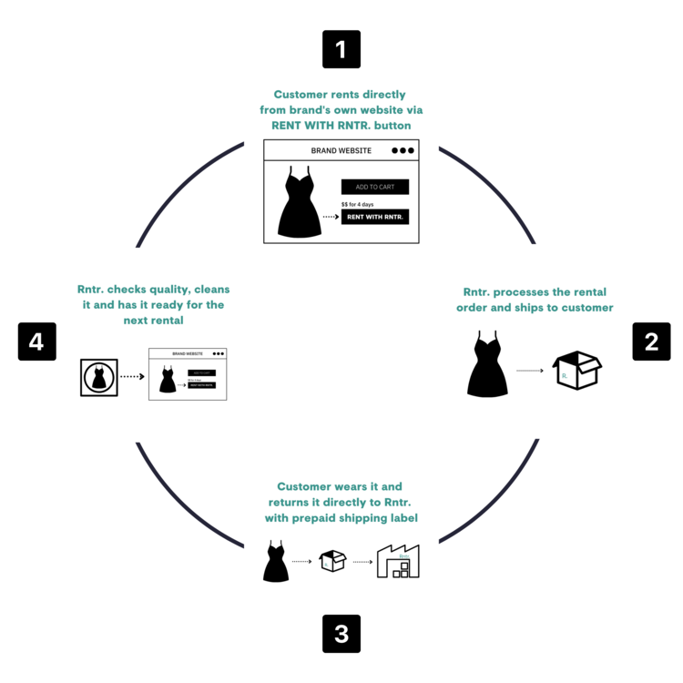 Rntr providing an end-to-end customer experience for fashion brands.