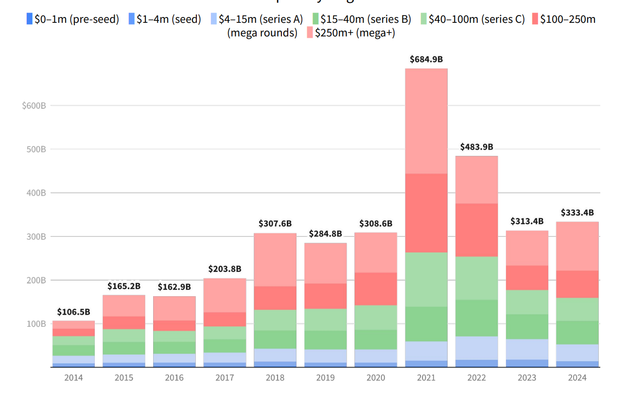 Source:Dealroom.co 2024 Global VC funding