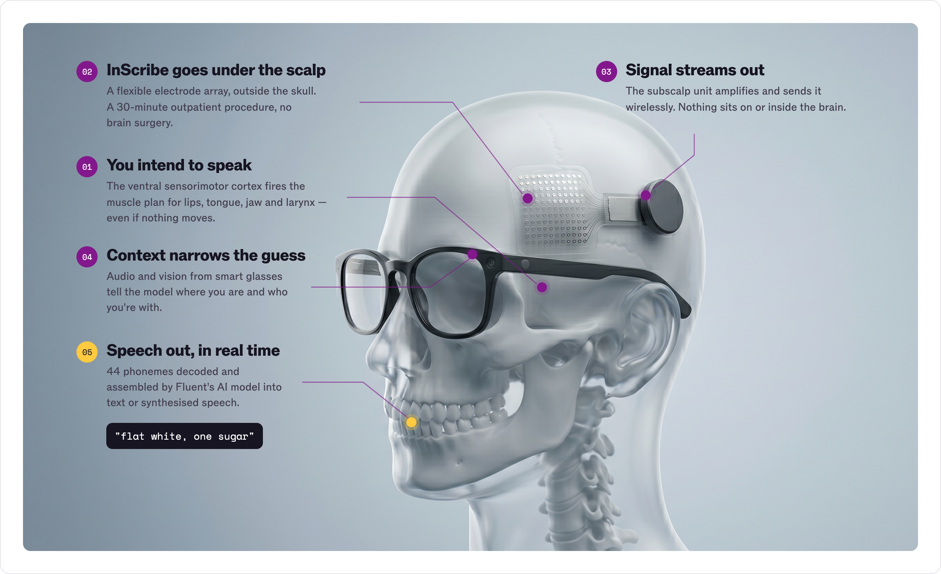 How InScribe works: a subscalp electrode array reads the speech motor plan from the ventral sensorimotor cortex, streams it out wirelessly, and Fluent's model decodes 44 phonemes into text or synthesised speech.