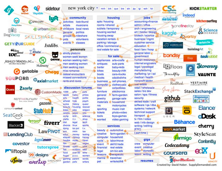 Reference: David Harber, unbundling of Craiglist