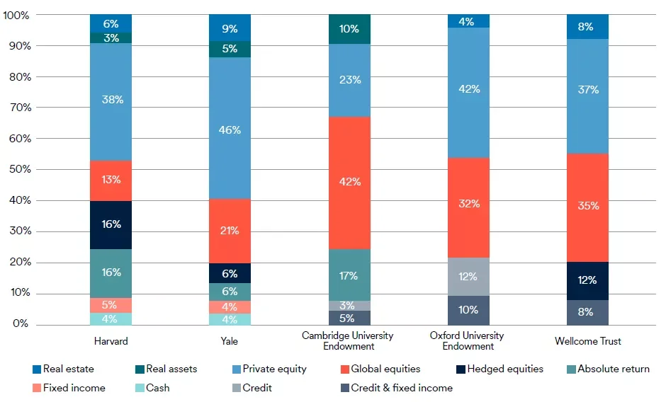 Source: Schoders Top Endowment's Allocations