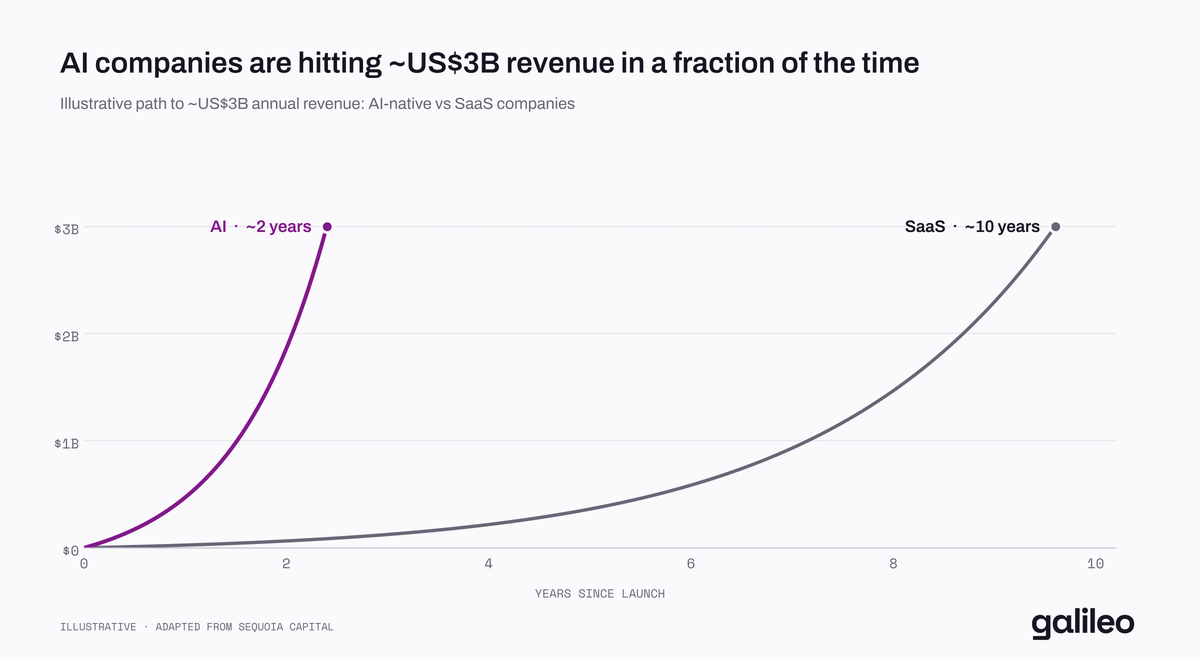 A line chart comparing the illustrative path to roughly US$3B of annual revenue. The AI-native curve reaches it in about 2 years; the SaaS curve takes about 10.