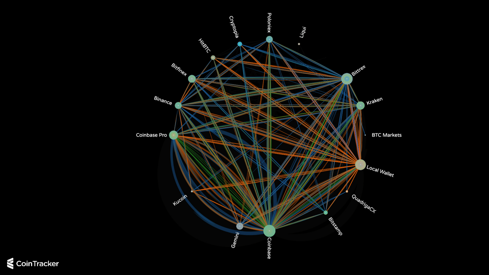 Cryptocurrency Movement Over Time